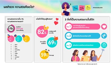 ฉลองวันสตรีสากล...วัตสันเผยผลสำรวจความเชื่อมั่นของผู้หญิงในเอเชีย  พลังสำคัญของผู้หญิง คือ "ความมั่นใจ" และความสวยรูปแบบใหม่ในแบบฉบับของเธอเอง  