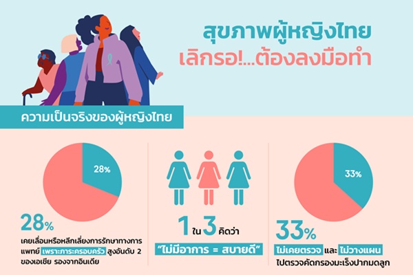 หญิงไทยเลี่ยงการตรวจคัดกรอง เนื่องจากภาระหน้าที่ในครอบครัวสูง เป็นอันดับ 2 ในเอเชียตะวันออกเฉียงใต้ เสี่ยงมะเร็งเพิ่มขึ้น 