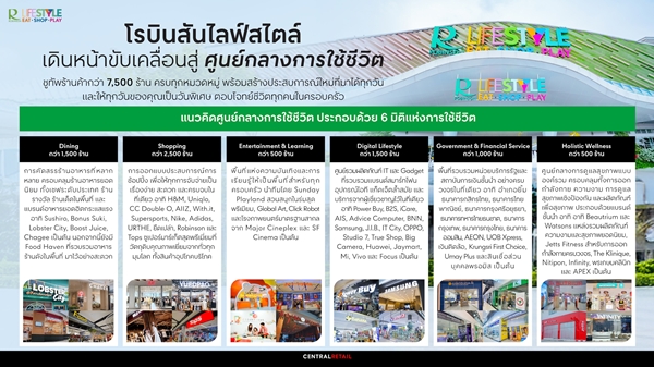 โรบินสันไลฟ์สไตล์ เดินหน้าขับเคลื่อนสู่ศูนย์กลางการใช้ชีวิต  ชูทัพร้านค้ากว่า 7,500 ร้าน ตอบโจทย์ทุกเจเนอเรชัน พร้อมสร้างประสบการณ์ที่มาได้ทุกวัน